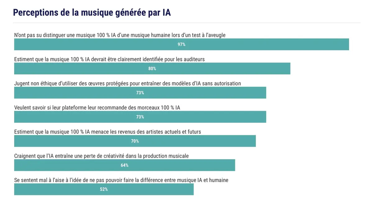 97% des auditeurs incapables de distinguer une musique générée par IA