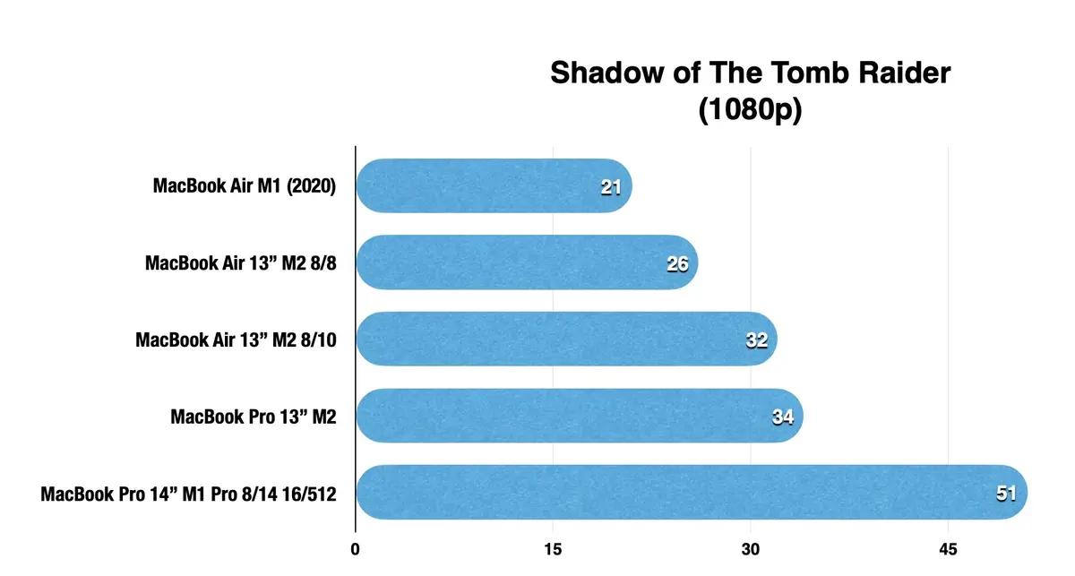 MacBook Air M2 - Le test 2023