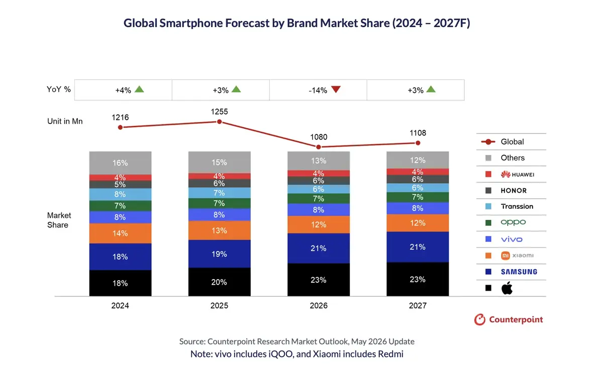 L&rsquo;IA provoque une p&eacute;nurie historique de smartphones, Apple en profite&nbsp;!