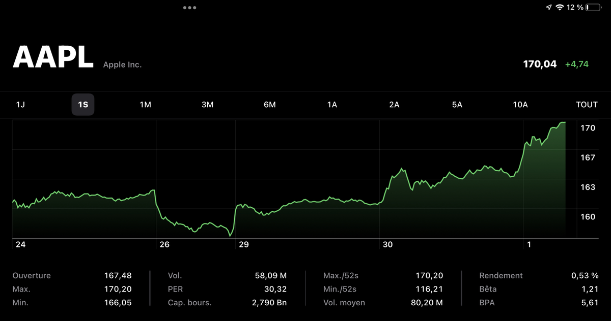 AAPL est une valeur refuge pour les investisseurs #covid19