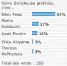 Sondage - Encore une victoire d'Ellen !