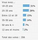 Sondage - Pas si jeunes que ça...