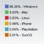 Le Mac représente près de 10 % des connexions web