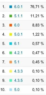 iPhone 5 : déjà 32% des iPhone ! (et quelques stats d'iOS)