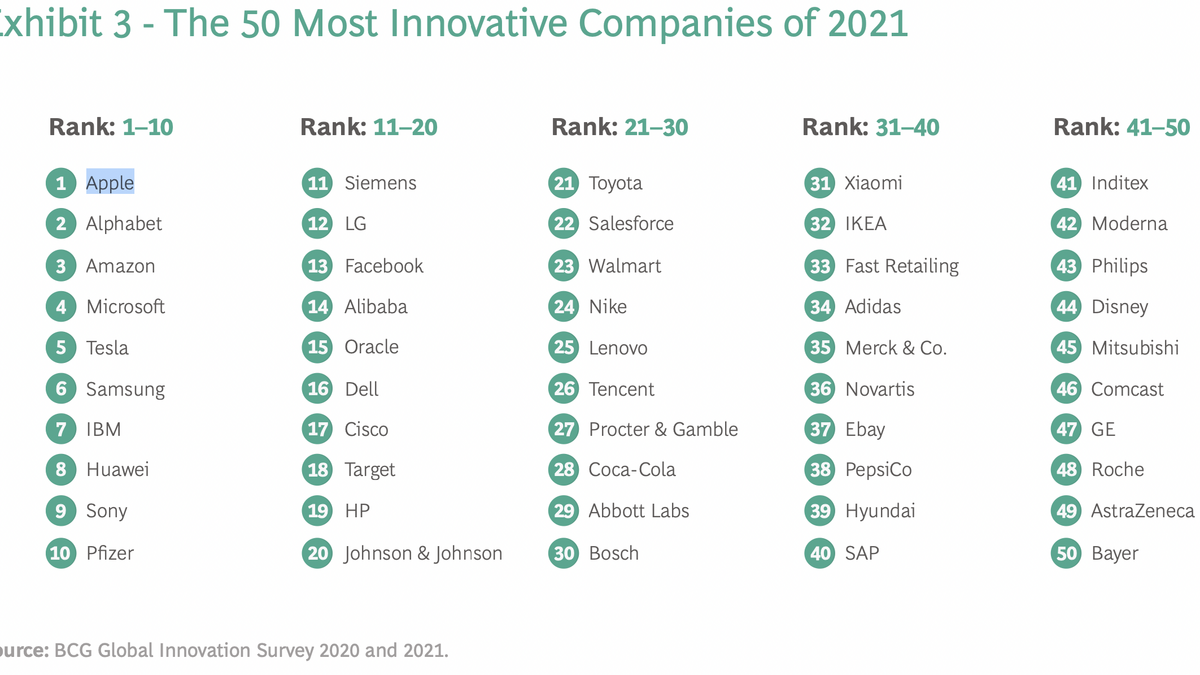 Quelles Seraient Les 50 Entreprises Les Plus Innovantes De 2021