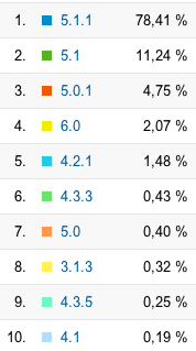 iOS : quelques statistiques sur les versions d'iOS sur nos apps