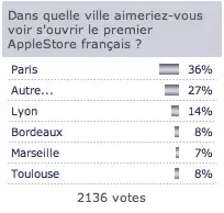 Nouveau sondage