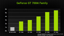 Nouvelle cartes NVidia : la GeForce 750M dans le prochain MacBook Pro ?