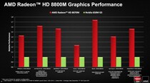 AMD annonce les Radeon HD 8000 M : dans les prochains iMac et MacBook Pro ?