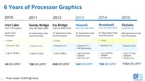 #IDF : Intel promet une prise en charge exemplaire de la 4k et de la 5k avec Skylake