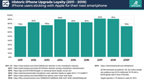 Les utilisateurs changeraient plus rapidement d’iPhone et seraient moins fidèles