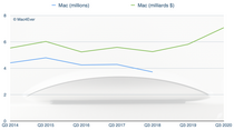 Q3'20 : l'iPad et le Mac reprennent enfin le chemin de la croissance