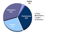 Médiamétrie, responsable des "faibles" budgets publicitaires du web français ?