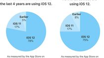 iOS 12 installé sur 75 à 78% des appareils iOS