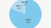 Plus de 80% des iPhone, iPod touch et iPad ont adopté iOS 8