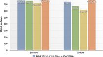 MacBook Air 2014 : nos tests confirment la baisse de performances des SSD