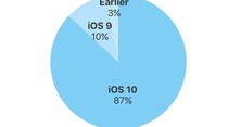 87% des iPhone, des iPad et des iPod touch embarquent iOS 10