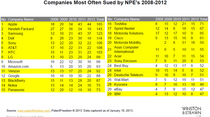 Apple, l'entreprise la plus visée par les patent trolls