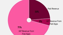 L'achat in-app représenterait 76 % des revenus de l'App Store aux USA