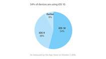iOS 10 est officiellement installé sur plus de la moitié des terminaux compatibles