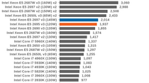 Xeon E5 v3 : un avant-goût des performances des Mac Pro 2015