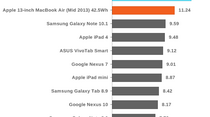 Autonomie : qui du MacBook Air et des tablettes tient le plus longtemps ?