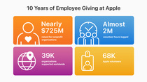 Depuis 2011, le programme de dons des employés d'Apple a collecté 725 millions de dollars. 