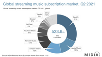 Streaming : Apple Music -devancée par Spotify- n'a pas l'intention de se laisser faire !