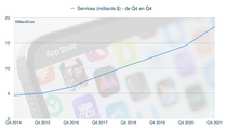 Services : Apple compte 745 millions d'abonnements payants (tous confondus)