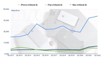 iPhone : Apple défie les contraintes d’approvisionnement, seule devant ses rivaux