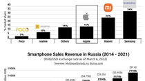 iPhone : Apple perdrait 3 millions de dollars par jour en Russie