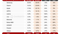 Les ventes d’iPhone explosent en Europe (merci l’iPhone 13)