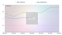 Les Mac signent un retour en force avec un trimestre record (9,17 milliards $)