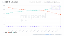 Taux d'adoption : iOS 15 ne serait installé que sur 58% des appareils compatibles