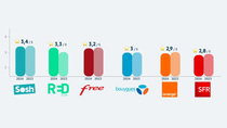 RED et Sosh : opérateurs préférés des Français