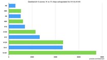 Un bench supposé de l'A14X bionic donné proche d'un Core i9-9880H