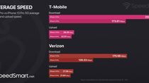 En 5G, l'iPhone 14 Pro serait 38% plus rapide que l'iPhone 13 pro (grâce à Qualcomm)