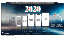 Quatre iPhone OLED + un iPhone SE2 en 2020, disparition du port Lightning en 2021