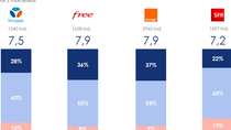 Arcep : les Français sont-ils satisfaits de leurs opérateurs ?