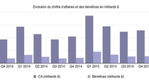 Une date pour la publication des résultats d'Apple pour la période des fêtes