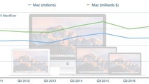 Gartner : les Mac se vendent moins bien que les PC