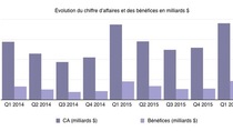 Résultats financiers : l'apogée avant le déclin d'Apple ?