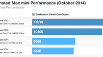 Benchs : le nouveau Mac mini 70% plus lent que l'ancien modèle