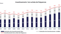 Arcep : 10,4 milliards d'euros d'investissements pour la fibre en 2019