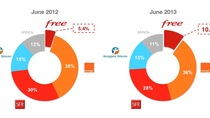 Free Mobile revendique 6,8 millions de clients et donne sa roadmap 4G