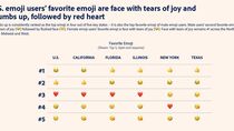 Usez-vous ou abusez-vous des emojis dans vos messages ?