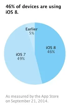 46% d'iOS 8 chez Apple, mais bien plus sur Mac4Ever !