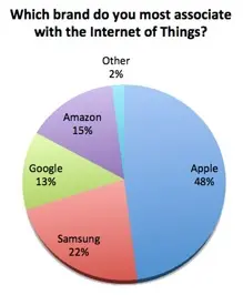 Apple est une marque fortement associée à l'internet des objets