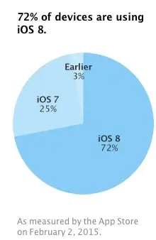 iOS 8 atteint les 72%, en nette progression