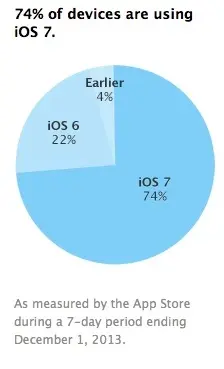 3 utilisateurs sur 4 sur iOS 7, 96 % sur iOS 6 & 7